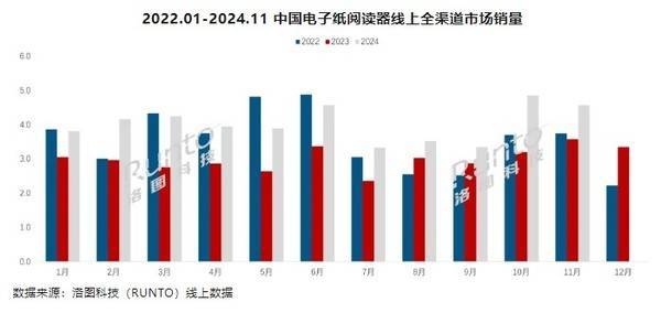 前11个月销量已超44万台市场高速增长PP电子游戏国产阅读器崛起！2024年