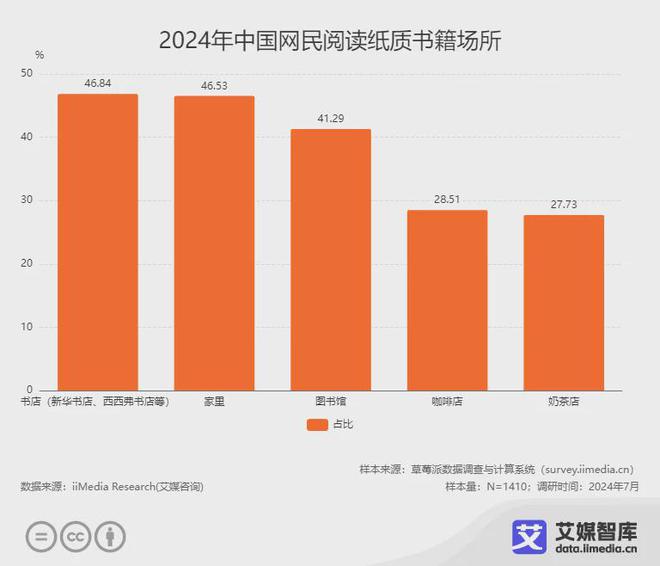 国阅读行业各细分群体消费行为调研数据PP电子免费试玩模拟器艾媒咨询 中(图5)