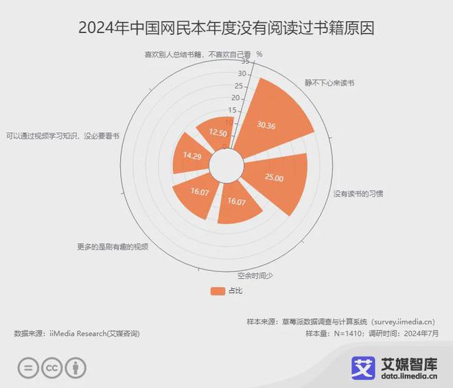 国阅读行业各细分群体消费行为调研数据PP电子免费试玩模拟器艾媒咨询 中(图4)