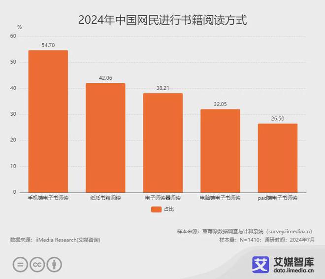 国阅读行业各细分群体消费行为调研数据PP电子免费试玩模拟器艾媒咨询 中