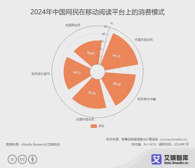 国阅读行业各细分群体消费行为调研数据PP电子免费试玩模拟器艾媒咨询 中(图2)