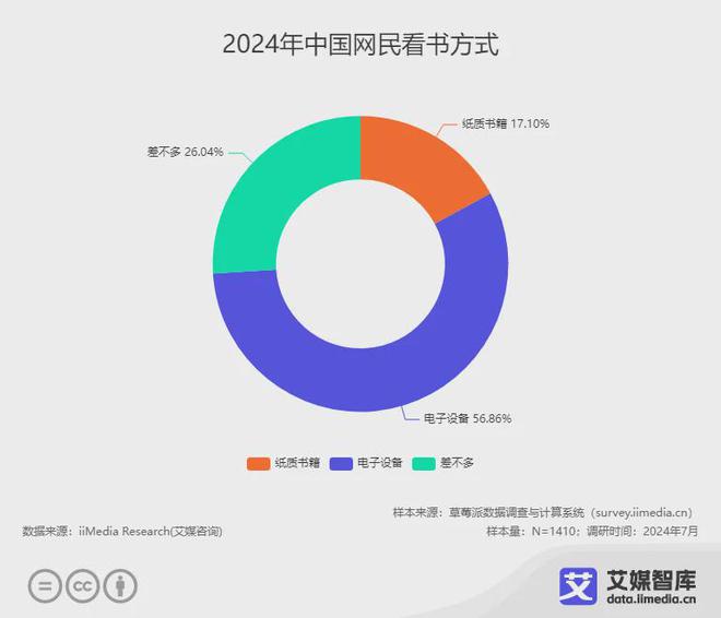 国阅读行业各细分群体消费行为调研数据PP电子免费试玩模拟器艾媒咨询 中(图6)